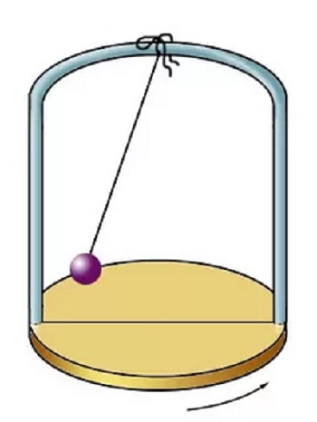 Механический маятник рисунок. Маятник Фуко физика. Маятник Фуко картина. Опыт с маятником Фуко рисунок. Маятник Фуко рисунок физика.
